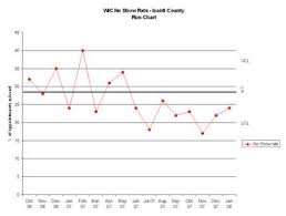 Run Chart Minnesota Dept Of Health
