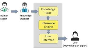 Artificial Intelligence Expert Systems Expert System Machine Learning Artificial Intelligence Artificial Intelligence Future