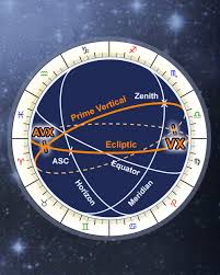 Astrology Vertex Calculator Free Online Anti Vertex