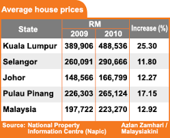 Malaysia the malaysian house price index the malaysian house price index. Malaysiakini Rising House Prices Create Homeless Generation