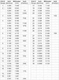 61 accurate mm to sae conversion