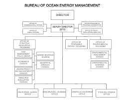 Boem Organizational Chart Bureau Of Ocean Energy Management