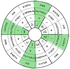In astrology this often means the groups of cardinal, fixed and mutable signs, each being a group of four signs. What Are Cardinal Fixed Mutable Signs Why Are They Important