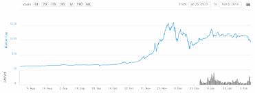 Tak dobrego początku roku bitcoin nie miał od 2013 r. Wzrost Bitcoina Do 1000 W 2013 Byl Zaplanowana Manipulacja Rynkowa