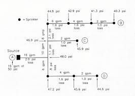 Dynamics Of A Real Sprinkler System