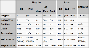 Russian Pronouns Chart Related Keywords Suggestions