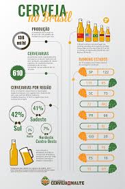 A data começou a ser comemorada em 2007 por um grupo de amigos americanos e aos poucos, a ideia em 2009, a população brasileira consumiu 10,9 bilhões de litros de breja cerveja, o que representa um crescimento de 33% em dez anos (em 2000. Infografico Retrata O Mercado Da Cerveja No Brasil Beer Art Portal Da Cerveja
