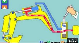 How Hydraulic Ram Or Cylinder Works Explained In Detail Techtrixinfo