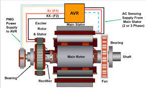 What Is A Pmg System On A Generator How Does It Work And Why Use One Welland Power