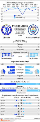 This comes two years after liverpool defeated this is the first time that manchester city has reached the uefa champions league final. Chelsea Vs Manchester City Tipp Prognose Quoten 25 06 Infografik