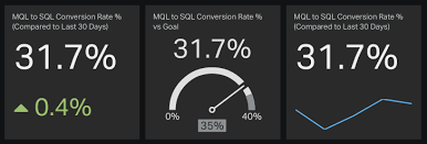 mql to sql conversion rate sales kpi examples geckoboard