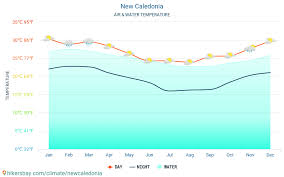 New Caledonia Weather 2020 Climate And Weather In New