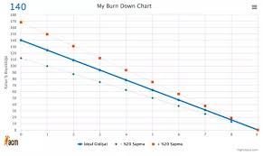 What Are Some Good Burndown Chart Tools For Agile Teams Quora
