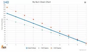 what are some good burndown chart tools for agile teams quora