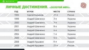 Шовковский александр, лужный олег, мизин сергей, головко александр, ващук владислав, дмитрулин юрий (ковалев сергей, 75), максимов юрий (мороз геннадий, 77). Rossiya Vs Ukraina Chej Futbol Silnee Sport Ekspress