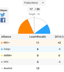 Counting of votes polled in the april 6 assembly elections in puducherry began at 8 am on sunday. Q7 Hkexqwef4pm