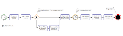 A sop should be available at the place where the work is done. Sop Development Procedure Development Interfacing