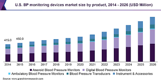 Blood Pressure Monitoring Devices Market Size Industry