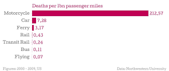 What Is The Safest Way To Travel One Chart Which Reveals