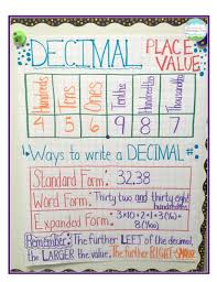 Decimal Anchor Charts Fractions And Decimals Anchor Chart