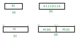 It also contains the control unit and data count for keeping counts of the number of blocks transferred and indicating the direction of transfer of data. Register Transfer Language Rtl Geeksforgeeks
