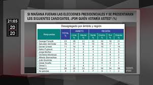 Inicio » consejos y tips » encuestas presidenciales 2021: Forsyth Del Solar Y Urresti Lideran Preferencias Presidenciales Segun Ipsos Canal N