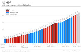 Us Gdp Data And Charts 1980 2020 Mgm Research