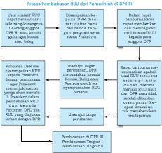 Published with reusable license by nabilla kamaruzaman. Proses Penyusunan Undang Undang Asefts63 Wordpress Com