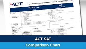 The Act And Sat Tests See How They Stack Up Act Club