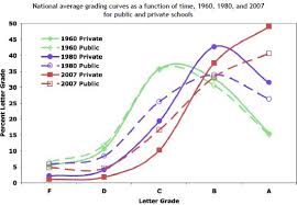 A History Of College Grade Inflation The New York Times