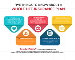 Accessing your whole life insurance policy's investment gains Five Things To Know About A Whole Life Insurance Plan Assured4life