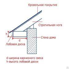 С монтажом водостоков на обрешетку и на. Lobovaya Doska