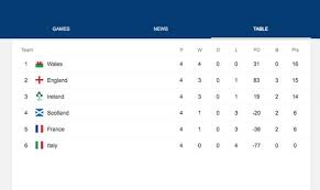 France may have lost any hope of a grand slam in 2021 but they are not out of the six nations race just yet. Six Nations 2019 Table Latest Standings Ireland Wales England Win Rugby Sport Express Co Uk