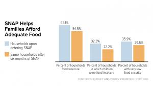 Snap Basics Center On Budget And Policy Priorities