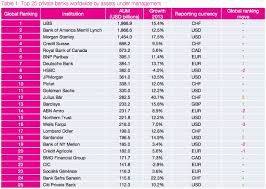 Das aktuelle banken twitter ranking. Die Schweizer Ubermacht In Der Vermogensverwaltung