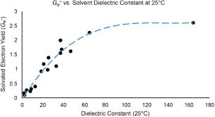 Recent Advances In Chemistry Of Transuranium Elements In Non