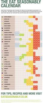 Eat Seasonally With This Chart Fit Fographics Food