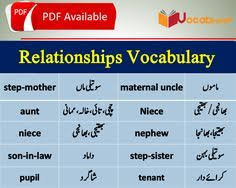 Relationship Vocabulary With Hindi Urdu Meanings English To Urdu Vocabulary Pdf Urdu To English English Vocabulary Words Vocabulary Fruits Name In English