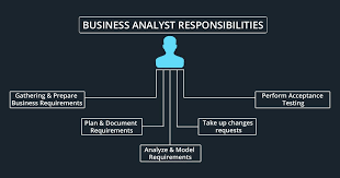 Organize, plan and administer various phases of day to day provisioning for branch moves, adds and changes; Top 10 Responsibilities Of A Business Analyst
