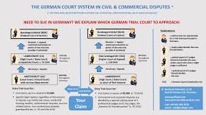 Know Your Way Around German Civil Courts