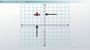 Some of the worksheets for this concept are coordinate graphing mystery picture work, create your own coordinate grid picture outaouais, coordinate grid picture number, coordinate grid, math 6 notes. Coordinate Graph Definition Examples Video Lesson Transcript Study Com