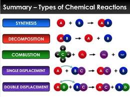 Ppt Chemical Reactions And Rates Of Reactions With Summary Notes Chemical Reactions Physical Science Middle School Cool Chemical Reactions