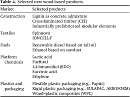 V • d • e. Diversification Of The Forest Industries Role Of New Wood Based Products
