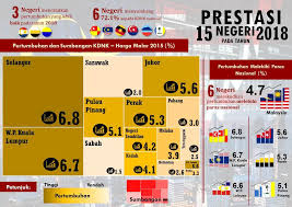 Piramida penduduk adalah grafik mendatar yang menyajikan data kependudukan dalam bentuk. Https Www Dosm Gov My V1 Uploads Files 7 Publication Infographic Pocketstats Negeri Sabah Q2 2019 Poket Stats Sabah St2 2019 Pdf