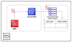 Dynamodb has two capacity modes and those come with specific billing options for processing reads and writes on your tables: Encrypted Aws Dynamodb Cloudformation Template Getcft