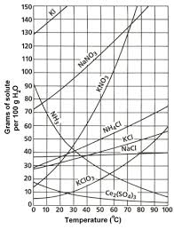 types of solutions saturated supersaturated or