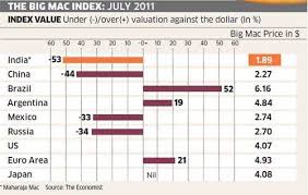 Rupee Most Undervalued Currency In The World Big Mac Index The Economic Times