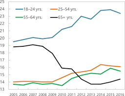However, average monthly income of urban households is much higher (almost malaysia has made great strides in eradicating poverty during the last few decades. Inequality And Poverty Across Generations In The European Union In Staff Discussion Notes Volume 2018 Issue 001 2018