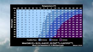 What is the Wind Chill and Why is it Important?