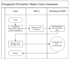 Status karyawan kontrak diberikan untuk mengetahui dengan baik dan jelas bagaimana kinerja karyawan. Prosedur Perubahan Status Calon Karyawan Tetap Uai B 04 011 Direktorat Sumber Daya Manusia